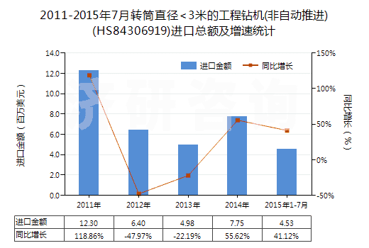 2011-2015年7月轉(zhuǎn)筒直徑<3米的工程鉆機(jī)(非自動(dòng)推進(jìn))(HS84306919)進(jìn)口總額及增速統(tǒng)計(jì) 2011-2015年7月轉(zhuǎn)筒直徑<3米的工程鉆機(jī)(非自動(dòng)推進(jìn))(HS84306919)進(jìn)口總額及增速統(tǒng)計(jì)